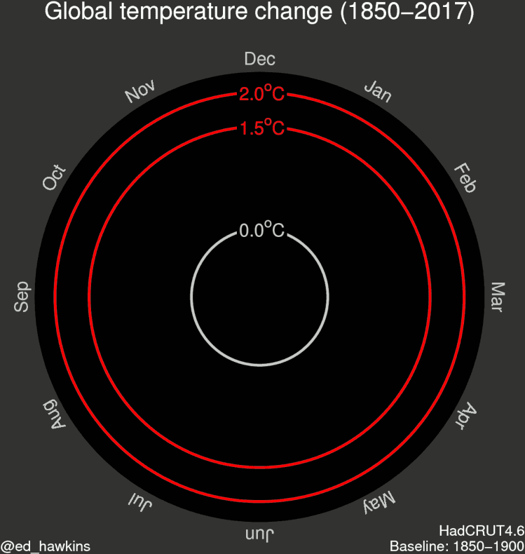 Global temperature change 1850-2017