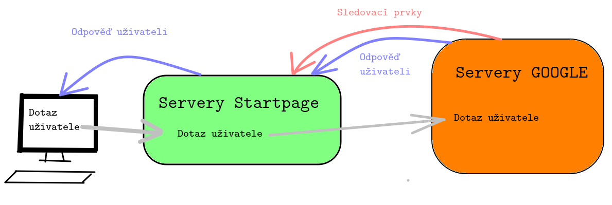 Schéma fungování search enginu Startpage