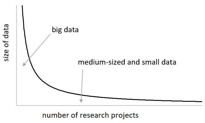 Long tail of research