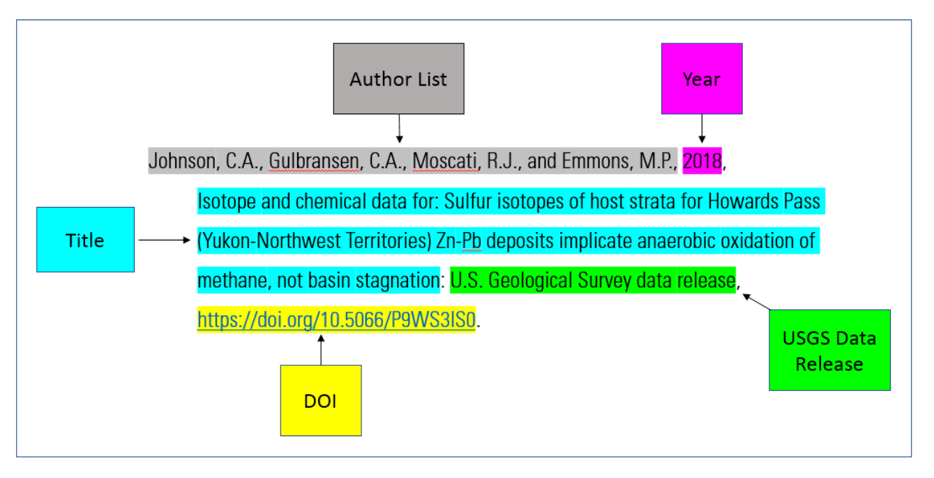 Illustrating the elements of a data citation.